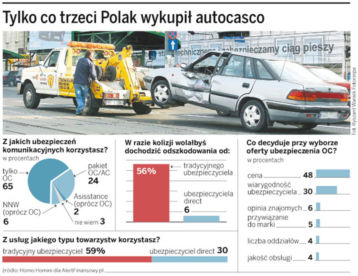 Tylko co trzeci Polak wykupił autocasco.