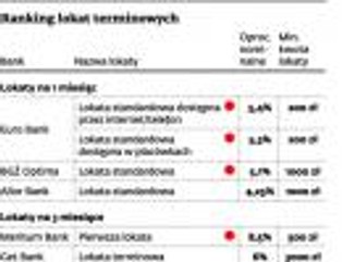 Ranking lokat: w banku zarobisz maksymalnie 8,5 proc.