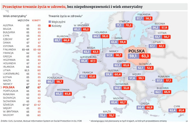 Żyjemy dłużej, ale w zdrowiu krótko. Odczuje to cała gospodarka