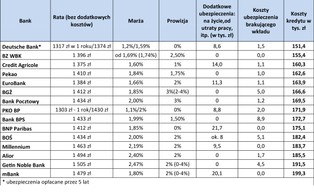 Ranking kredytów hipotecznych. Zobacz, w którym banku pożyczysz najtaniej