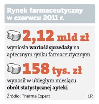 Wakacje, więc apteki sprzedały mniej leków