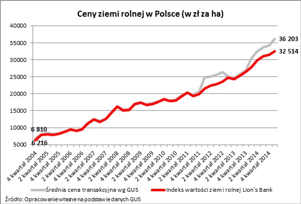 Ceny ziemi rolnej w Polsce