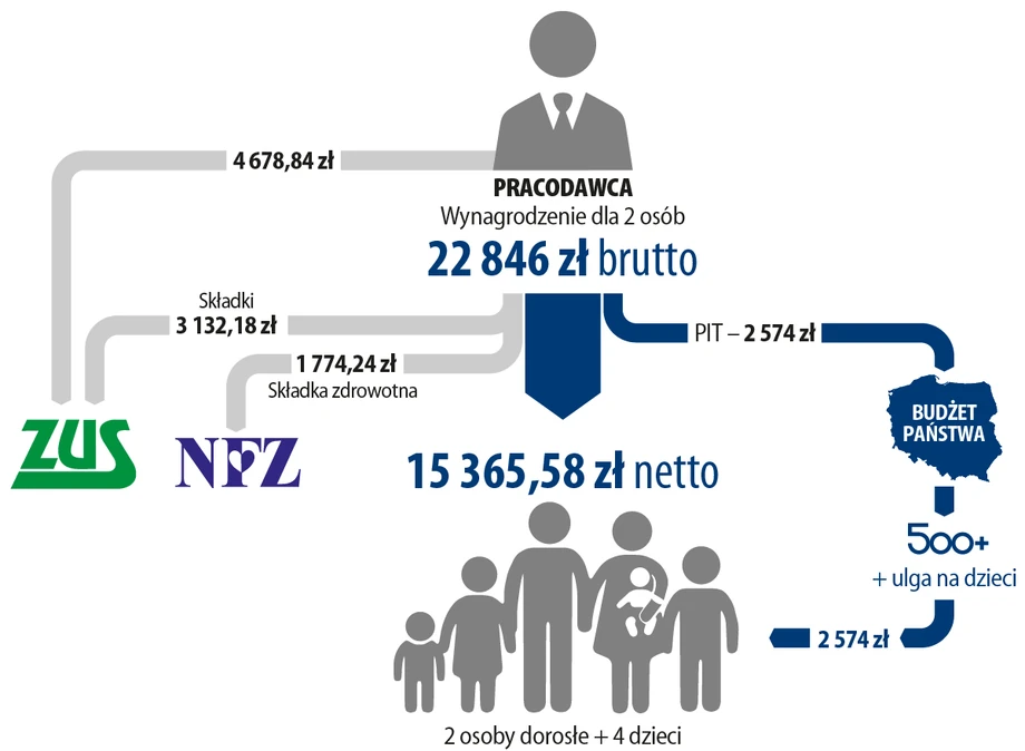 Ile trzeba zapłacić podatku dochodowego, aby wyrównać to, co dostaniemy z 500 plus?