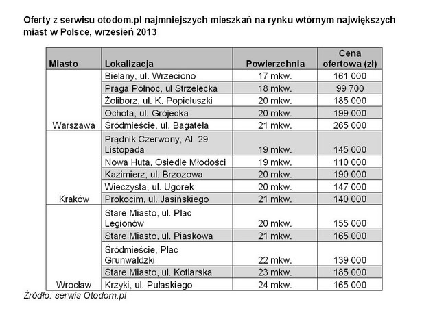 Oferty z serwisu otodom.pl najmniejszych mieszkań na rynku wtórnym największych miast w Polsce, wrzesień 2013