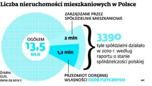 Liczba nieruchomości mieszkaniowych w Polsce