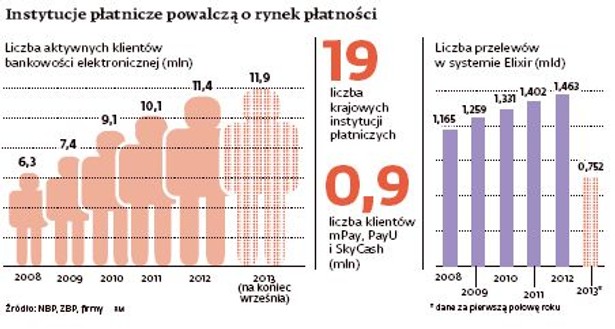 Instytucje płatnicze powalczą o rynek płatności