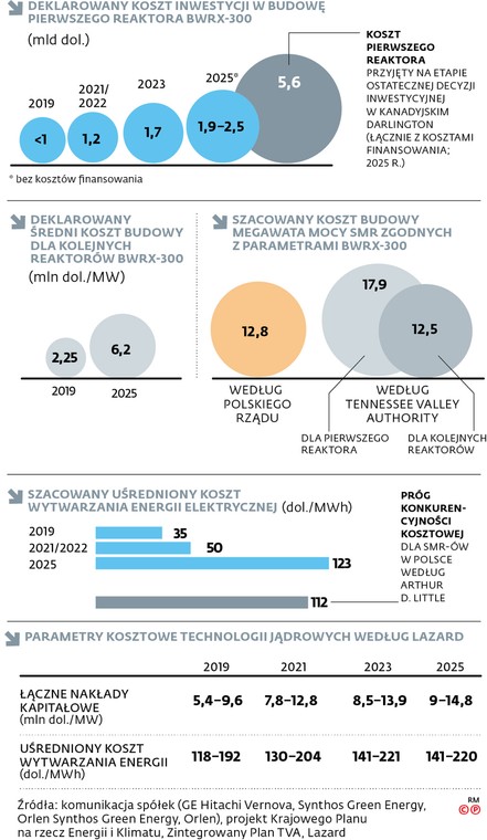 Hurraoptymistyczne szacunki cen małych reaktorów deklarowane przez gospodarzy projektu – inwestorów i właścicieli technologii – stopniowo weryfikuje rzeczywistość. To syndrom typowy dla projektów prototypowych. Zbyt szeroki rozjazd między PR-em a rzeczywistością nie pomaga jednak w budowaniu wiarygodności, która jest warunkiem kolejnych inwestycji.