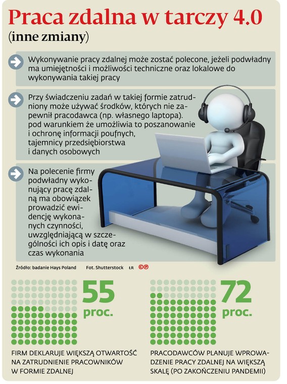 Praca zdalna w tarczy 4.0