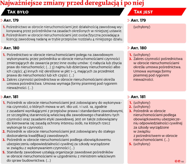 Najważniejsze zmiany przed deregulacją i po niej