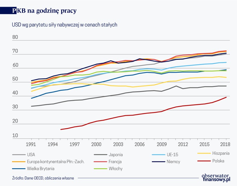 PKB na godz. pracy (graf. Obserwator Finansowy)