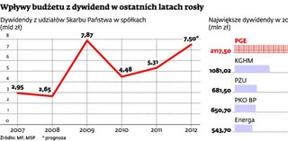 KGHM ratuje skarb państwa. Ale zyski ze spółek i tak będą mniejsze niż przed rokiem