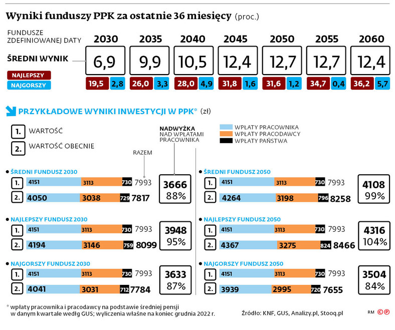 Wyniki funduszy PPK za ostatnie 36 miesięcy