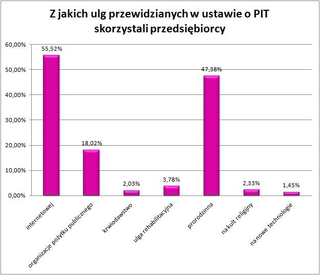 Z jakich ulg przewidzianych w ustawie o PIT skorzystali przedsiębiorcy