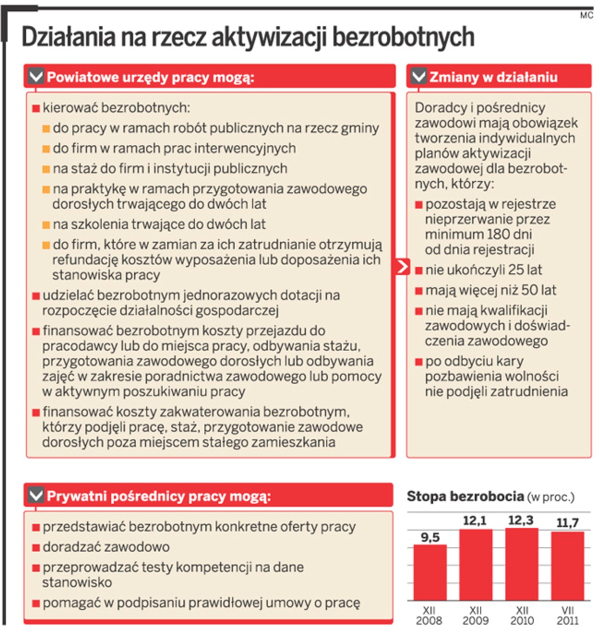 Działania na rzecz aktywizacji bezrobotnych