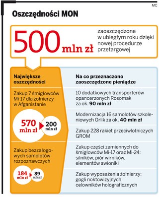 MON notorycznie traciło pół miliarda rocznie na przetargach