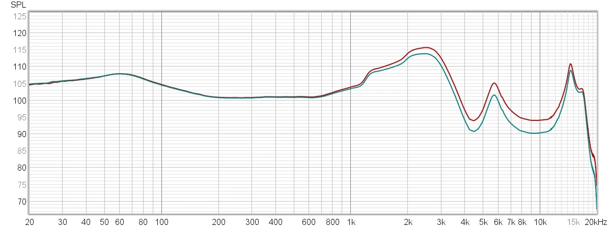 Charakterystyki przenoszenia bez ANC zmierzone dla kodowania LDAC (24 bity / 96 kHz, 990 kbps, kolor czerwony) oraz SBC (16 bitów, 44,1 kHz, kolor zielony)
