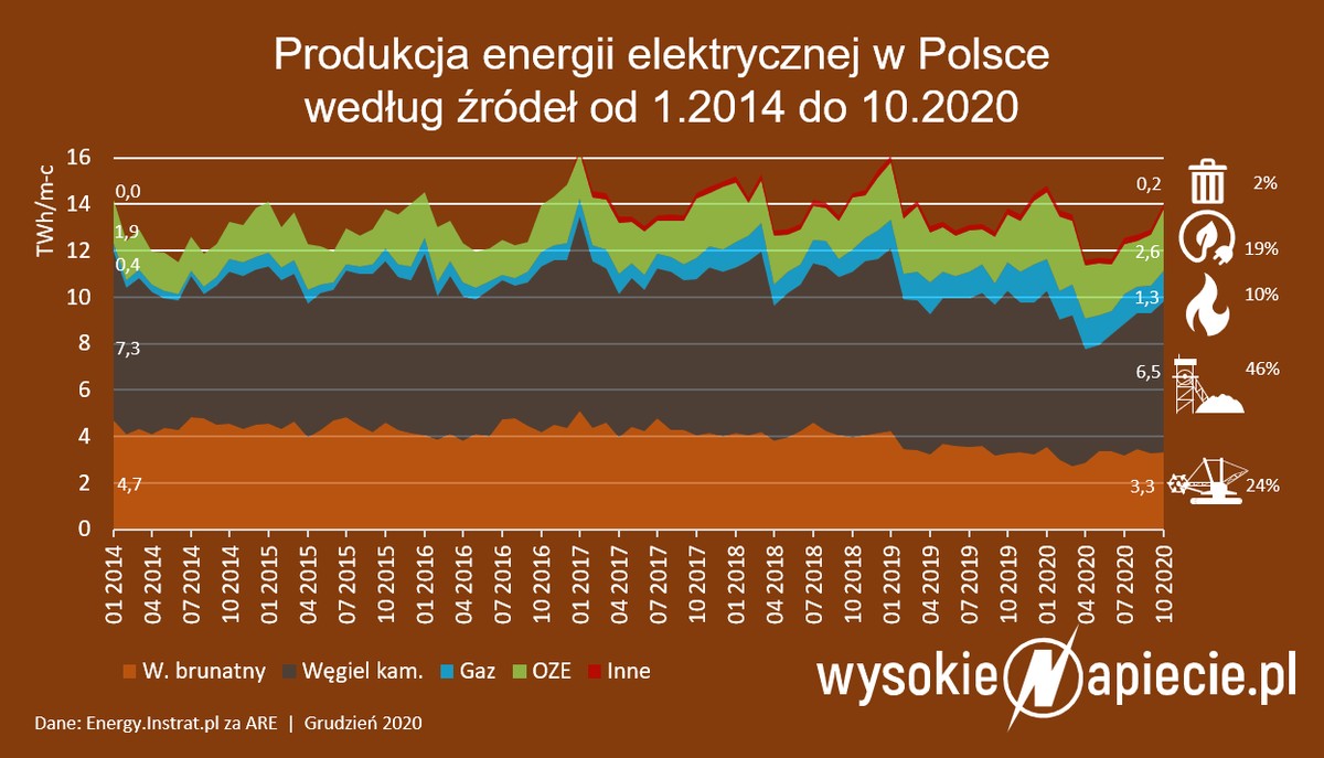 Źródła energii