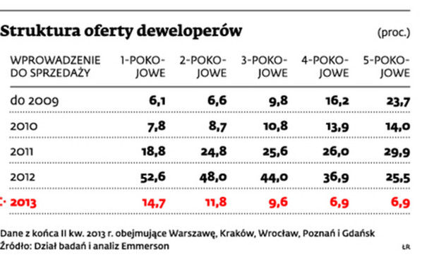 Struktura oferty deweloperów