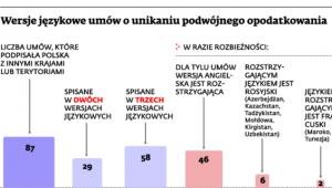 Wersje językowe umów o unikaniu podwójnego opodatkowania