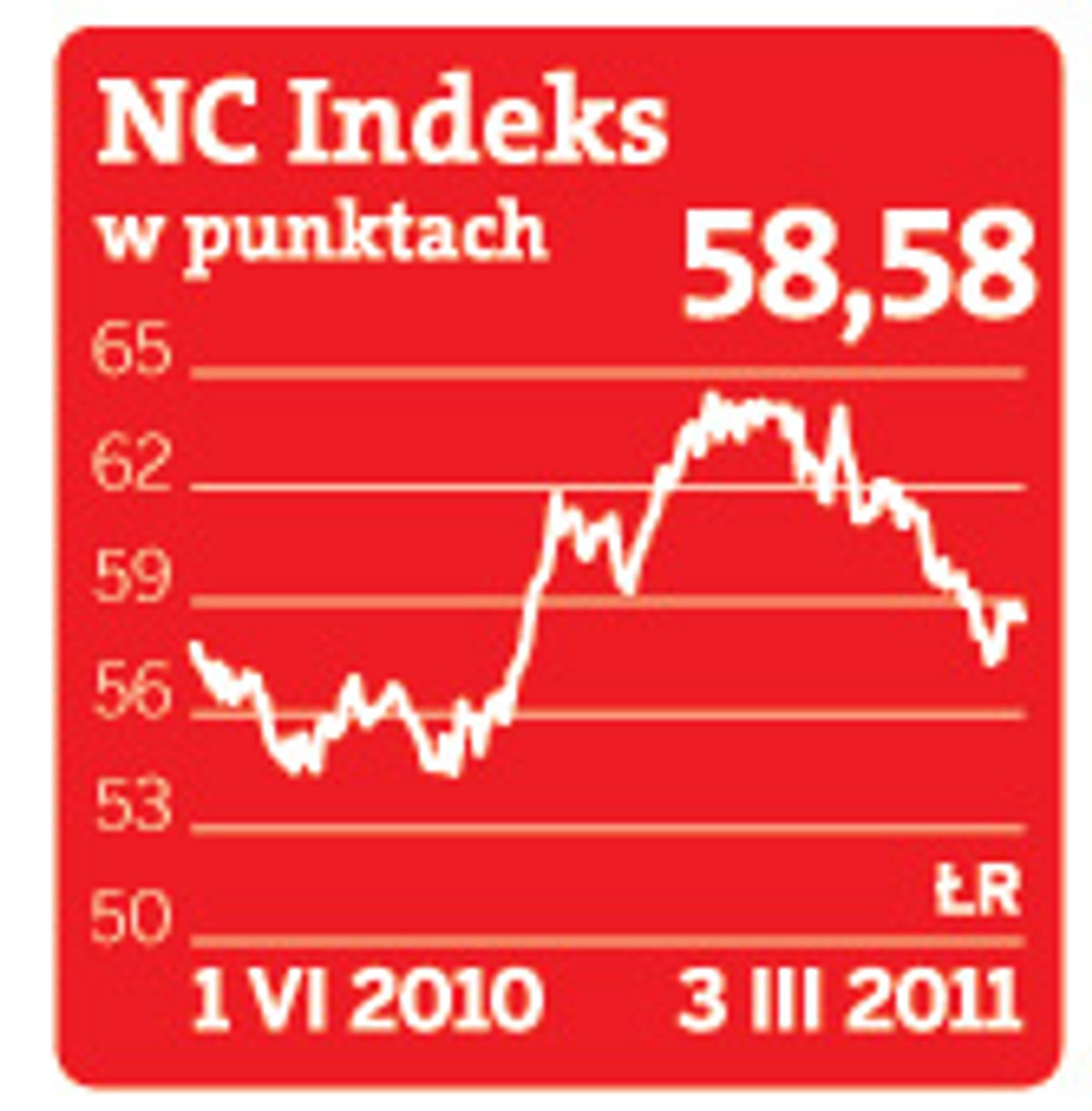 NC Indeks w punktach