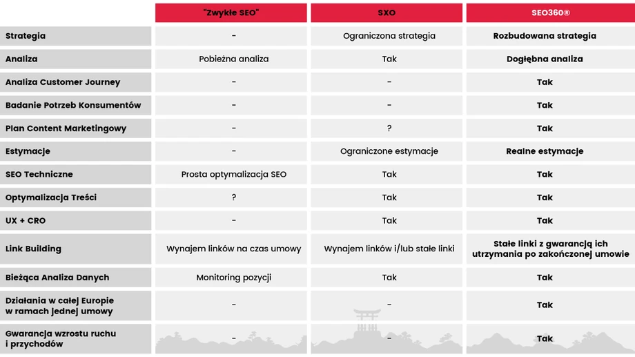  SEO vs. SXO vs. SEO360®