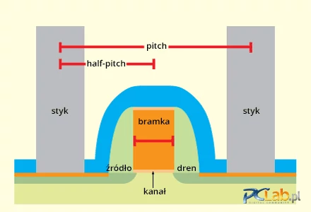 Tranzystor planarny (z płaską bramką)