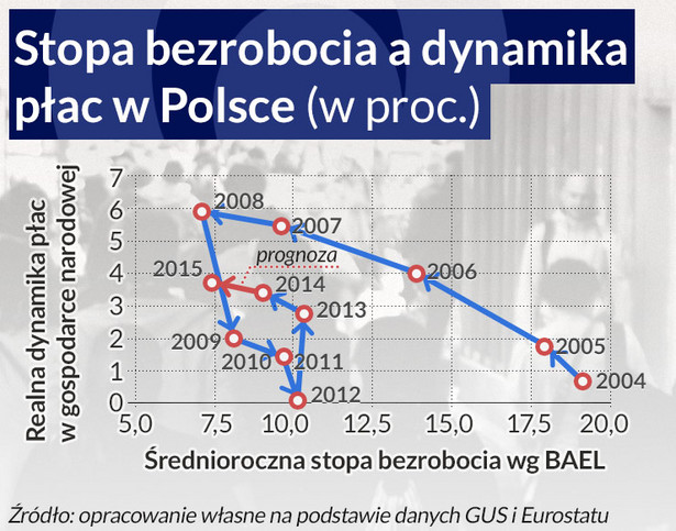Stopa bezrobocia a dynamika płac w Polsce (w proc.)