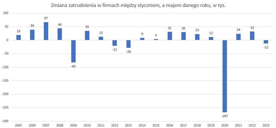 Zmiana zatrudnienia w firmach, w których pracuje co najmniej 10 osób