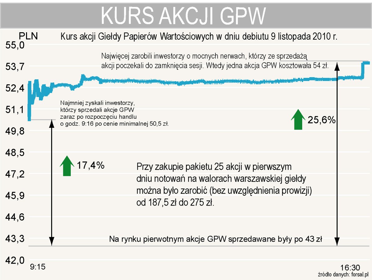 Debiut akcji GPW - Przy zakupie pakietu 25 akcji w pierwszym dniu notowań na walorach warszawskiej giełdy można było zarobić (bez uwzględnienia prowizji) od 187,5 zł do 275 zł.