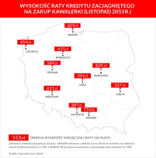 Zakup mieszkania minimalnie tańszy niż rok temu. Kiedy wzrosną raty kredytów?