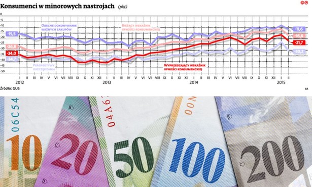 Konsumenci w minorowych nastrojach