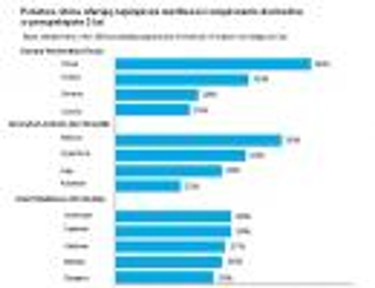 Dobre perspektywy inwestycji zagranicznych w Polsce, źródło: raport Deloitte „Fortresses and Footholds: Emerging market growth strategies, practices and outlook”