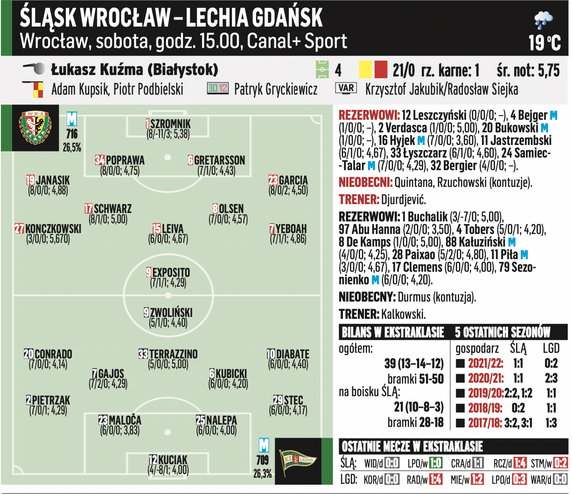 Śląsk Wrocław – Lechia Gdańsk