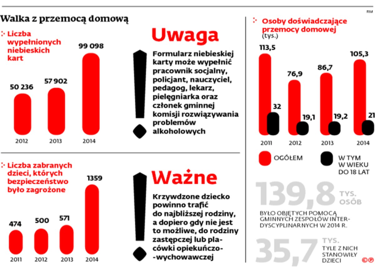 Walka z przemocą domową