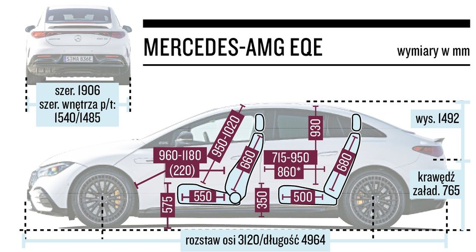 Mercedes-AMG EQE (I, 2022) - efekt takiego rozstawu osi może być tylko jeden: cud przestronności w kabinie! Tylko z tyłu nad głowami będzie ciasno.