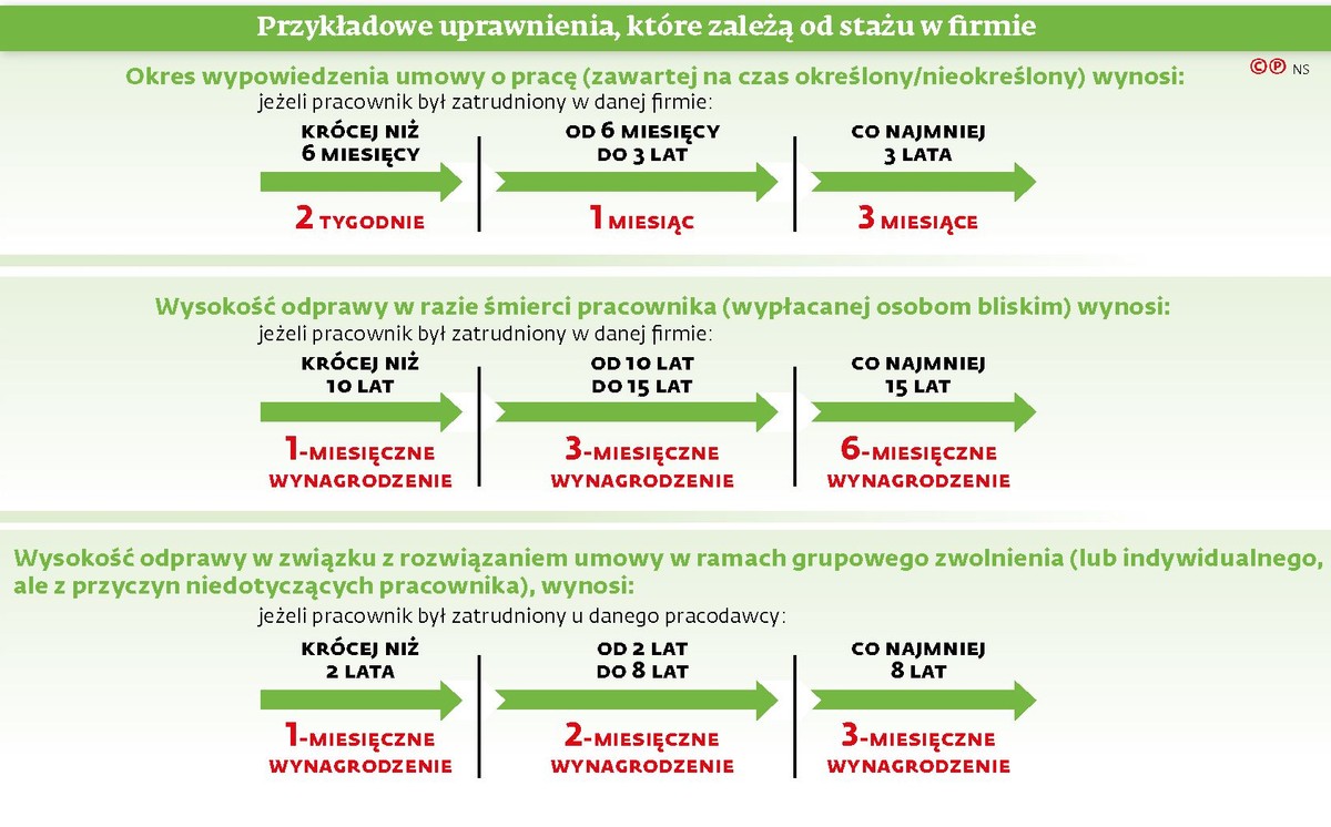 Praca kip - uprawnienia stażowe
