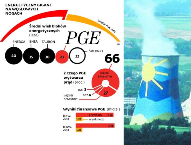 Energetyczny gigant na węglowych nogach