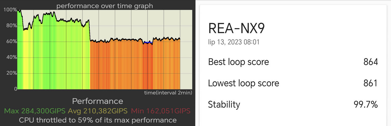 Stabilność wydajności Honora 90 w czasie pod obciązeniem - po lewej wynik testu CPU Throttling Test, po prawej 3DMark Wild Life Extreme Stress Test