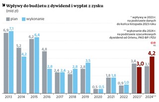 Wpływy do budżetu z dywidend i wypłat z zysku