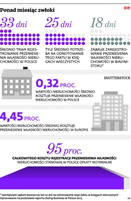 Ponad miesiąc zwłoki