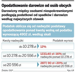 Darowizny przekazane dla powodzian bez PIT