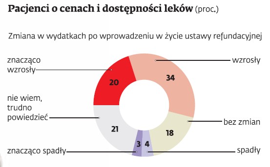 Pacjenci o cenach i dostępności leków