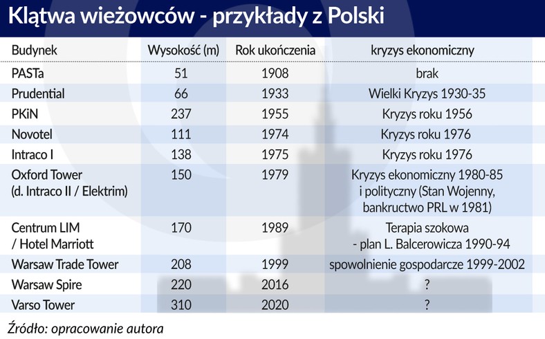 Wieżowce w Polsce