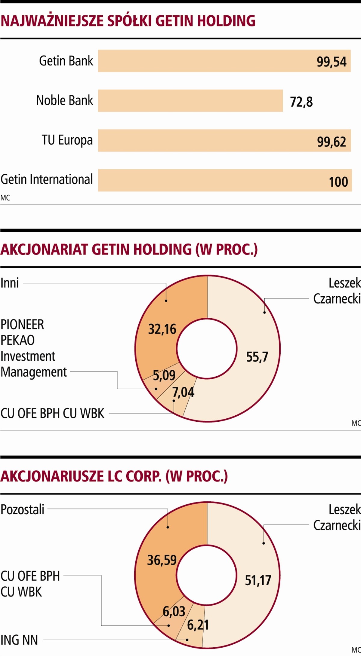 Spółki Leszka Czarneckiego w liczbach