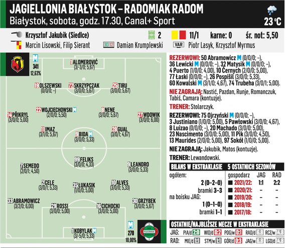 Jagiellonia Białystok – Radomiak Radom