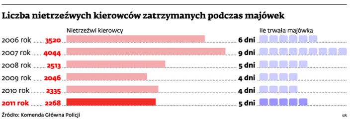 Liczba nietrzeźwych kierowców zatrzymanych podczas majówek