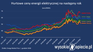 Rząd składa pocałunek śmierci energetyce