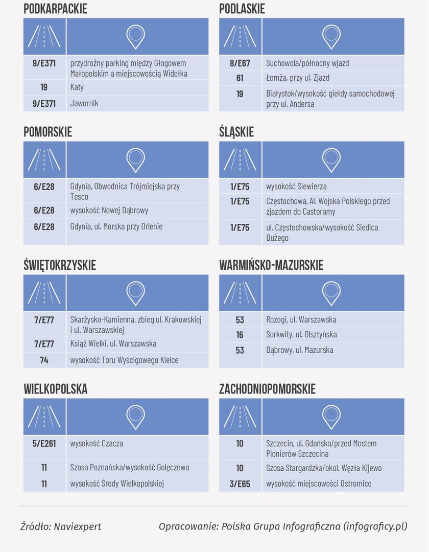 Wybrane punkty częstych kontroli w poszczególnych województwach, cz. 2