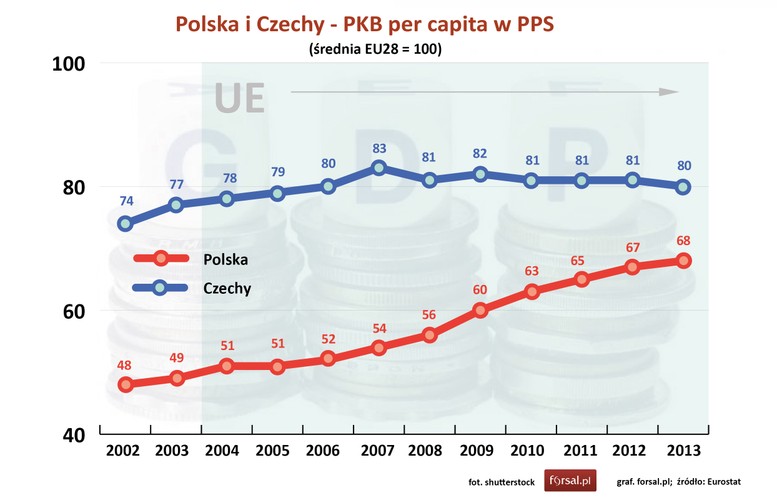 W 2004 roku PKB Czech przypadające na jednego mieszkańca było na poziomie 78 proc. średniej UE. W Polsce wskaźnik <a href=' http://finansopedia.forsal.pl/wiki/PKB_per_capita' style='color: blue'>PKB per capita  </a> wynosił 51 proc. średniej w UE. Do 2013 roku PKB per capita Polski liczony w PPS zwiększył się do poziomu 68 proc. średniej unijnej, nie wystarczyło to jednak do przeskoczenie Czechów. W ubiegłym roku wskaźnik PKB per capita Czech był nadal wyższe od polskiego i wynosi 80 proc. średniej unijnej.<br><br>Punkt dla Czech.