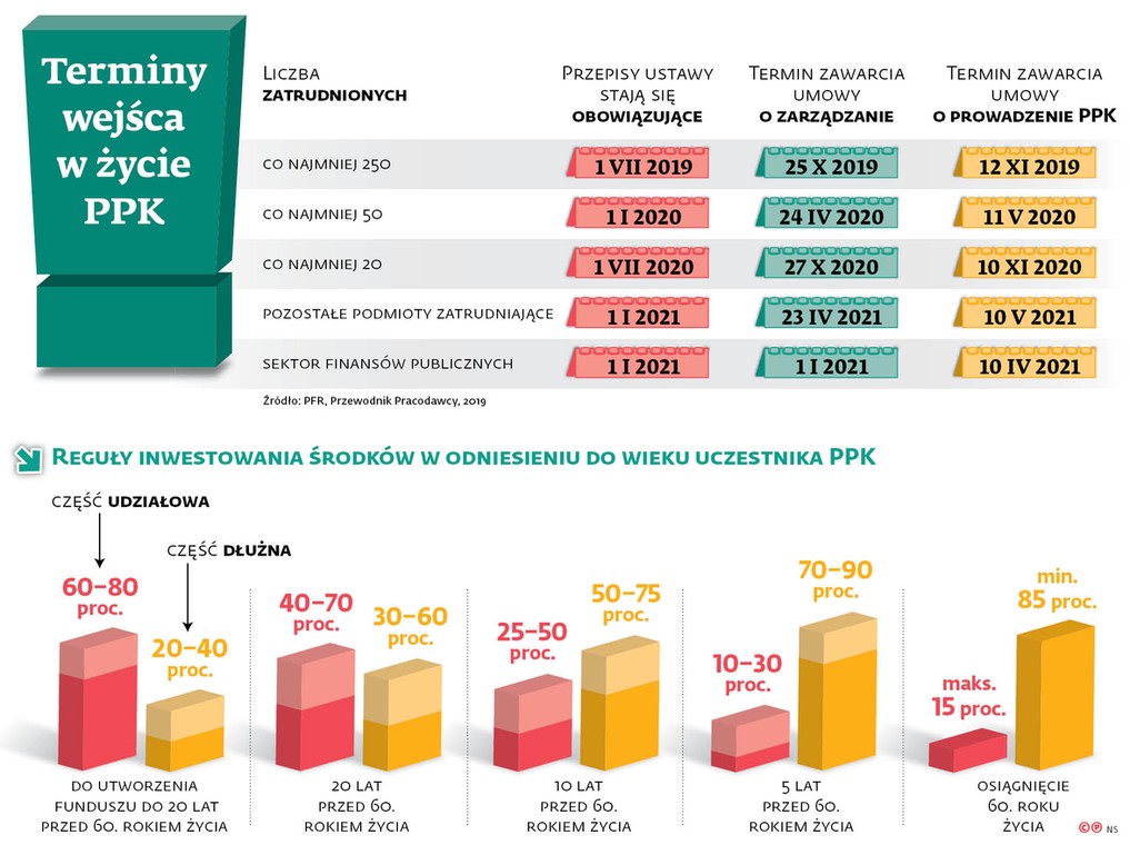 Terminy wejścia w życie PPK